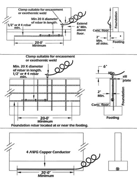 http dlr.sd.gov electrical tool_box_grounding.aspx|south dakota electrical wiring exemption.